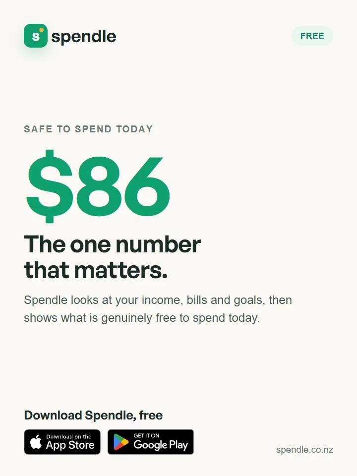 Spendle tile: 'Safe to spend today, $86 - the one number that matters', set in Spendle's green and cream brand colours with App Store and Google Play badges.